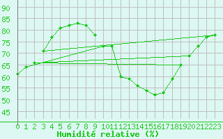 Courbe de l'humidit relative pour Tours (37)