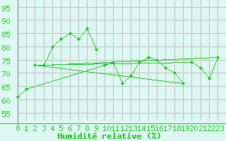 Courbe de l'humidit relative pour Belfort-Dorans (90)
