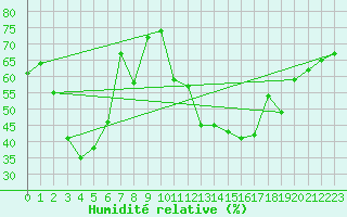Courbe de l'humidit relative pour Eggishorn