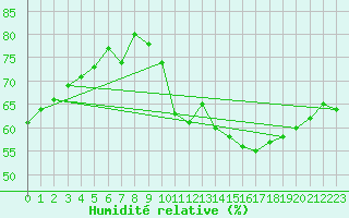 Courbe de l'humidit relative pour Spa - La Sauvenire (Be)