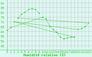 Courbe de l'humidit relative pour Mouilleron-le-Captif (85)