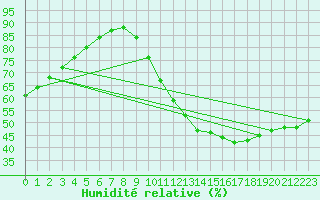 Courbe de l'humidit relative pour Blois-l'Arrou (41)