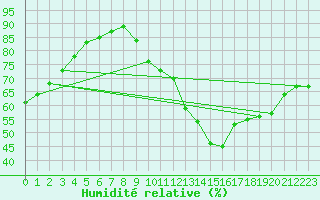 Courbe de l'humidit relative pour Trgueux (22)
