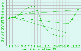 Courbe de l'humidit relative pour Saint-Sorlin-en-Valloire (26)