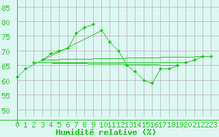 Courbe de l'humidit relative pour Angers-Beaucouz (49)