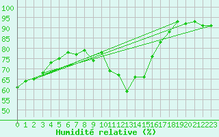 Courbe de l'humidit relative pour Gap-Sud (05)