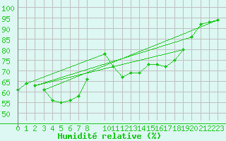 Courbe de l'humidit relative pour Salamanca