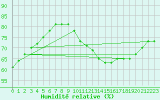 Courbe de l'humidit relative pour Ringendorf (67)
