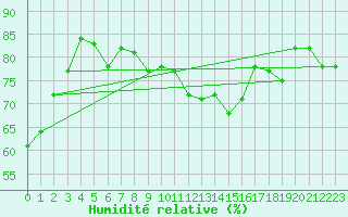 Courbe de l'humidit relative pour Montpellier (34)
