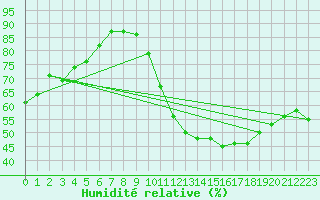 Courbe de l'humidit relative pour Lyon - Saint-Exupry (69)