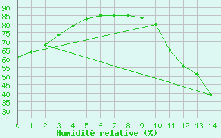 Courbe de l'humidit relative pour Grajau