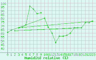 Courbe de l'humidit relative pour Lilienfeld / Sulzer