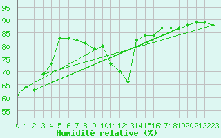 Courbe de l'humidit relative pour Cabo Busto