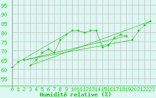 Courbe de l'humidit relative pour Llanes