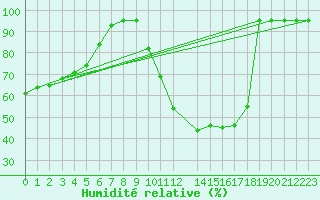 Courbe de l'humidit relative pour Braganca
