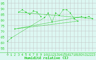 Courbe de l'humidit relative pour Guret (23)