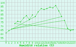 Courbe de l'humidit relative pour Capdepera