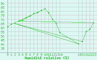 Courbe de l'humidit relative pour Ivinhema