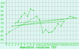 Courbe de l'humidit relative pour Tarbes (65)