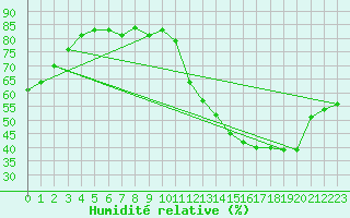 Courbe de l'humidit relative pour Carrion de Calatrava (Esp)