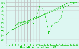 Courbe de l'humidit relative pour Carpentras (84)