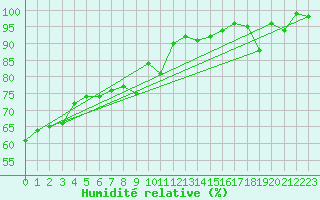 Courbe de l'humidit relative pour Locarno (Sw)