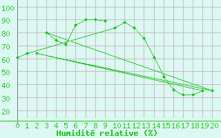 Courbe de l'humidit relative pour Trelew Aerodrome