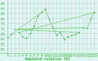 Courbe de l'humidit relative pour Vichy (03)