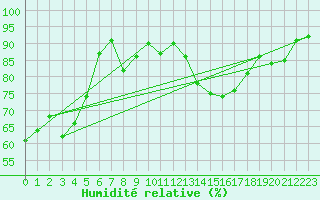 Courbe de l'humidit relative pour Le Luc (83)
