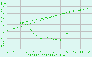 Courbe de l'humidit relative pour Josvafo