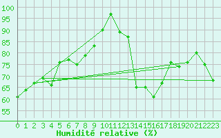 Courbe de l'humidit relative pour Fribourg / Posieux