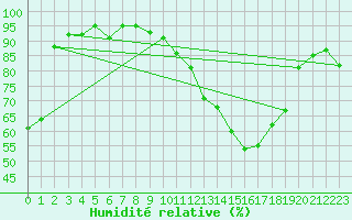 Courbe de l'humidit relative pour Brigueuil (16)