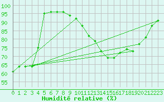 Courbe de l'humidit relative pour Blus (40)