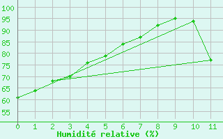 Courbe de l'humidit relative pour Doaktown