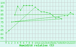 Courbe de l'humidit relative pour Pully-Lausanne (Sw)