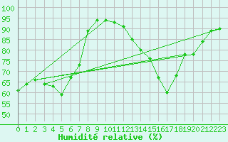 Courbe de l'humidit relative pour Saint-Etienne (42)