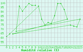 Courbe de l'humidit relative pour Feldberg-Schwarzwald (All)