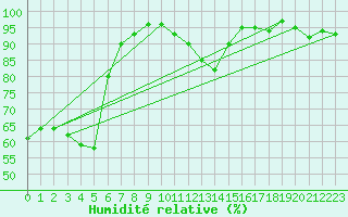 Courbe de l'humidit relative pour Melun (77)