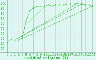 Courbe de l'humidit relative pour Tortosa