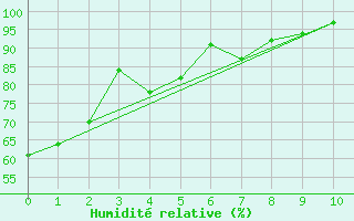 Courbe de l'humidit relative pour Emerson Auto