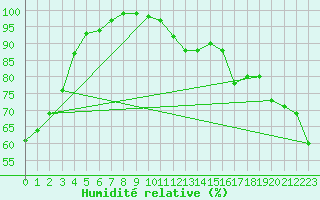 Courbe de l'humidit relative pour Madrid / Retiro (Esp)