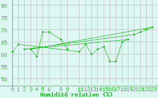 Courbe de l'humidit relative pour Reimegrend