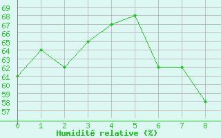 Courbe de l'humidit relative pour Neustadt am Kulm-Fil