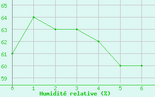 Courbe de l'humidit relative pour Brion (38)