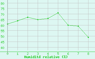Courbe de l'humidit relative pour Talarn