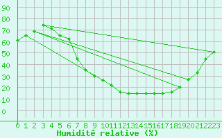 Courbe de l'humidit relative pour San Pablo de los Montes