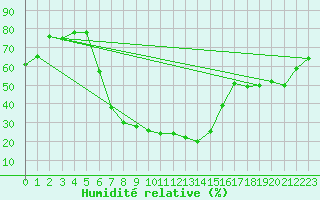 Courbe de l'humidit relative pour Warmbaths Towoomba