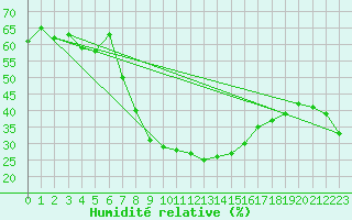 Courbe de l'humidit relative pour Disentis