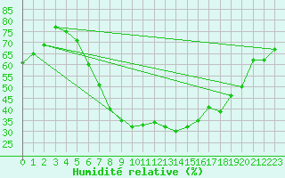 Courbe de l'humidit relative pour Lublin Radawiec