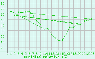 Courbe de l'humidit relative pour Scuol